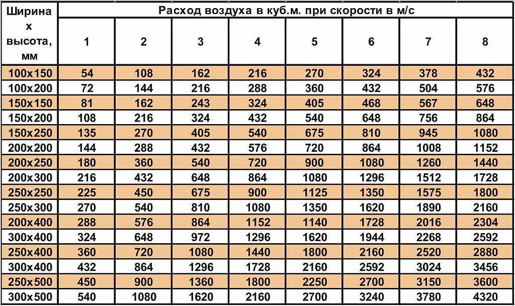 Секреты крепления воздуховодов к потолку своими руками