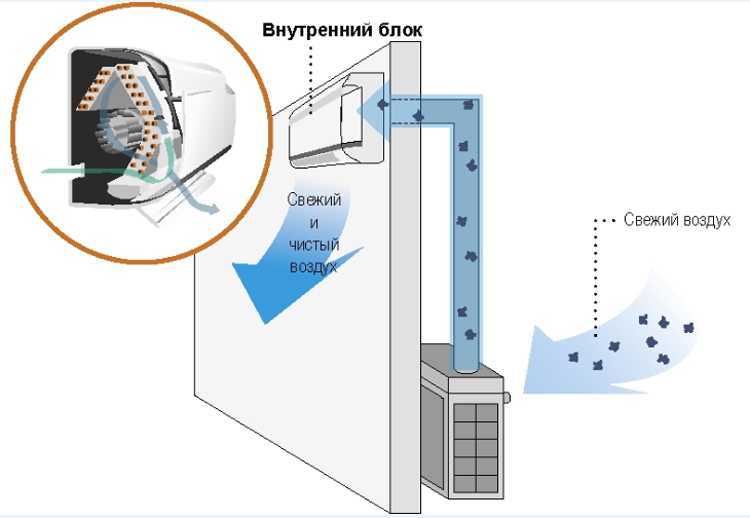 Вентиляция в комнате без окон: комфортный микроклимат