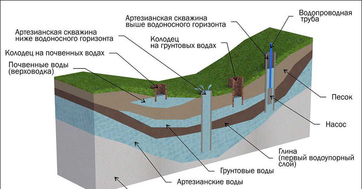 Бурение скважины на воду: полезные советы от бурильщиков на сайте недвио