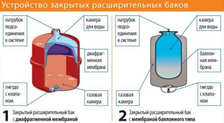Расширительный бак для водоснабжения: принцип работы, какой мембранный бачок лучше для систем водоснабжения и скважины, устройство, установка, как накачать компенсационный бак, для чего нужен