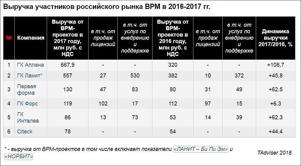 Сколько bpm. Сравнительная таблица BPM систем. BPM системы рейтинг. Российский рынок BPM. Рынок БПМ.