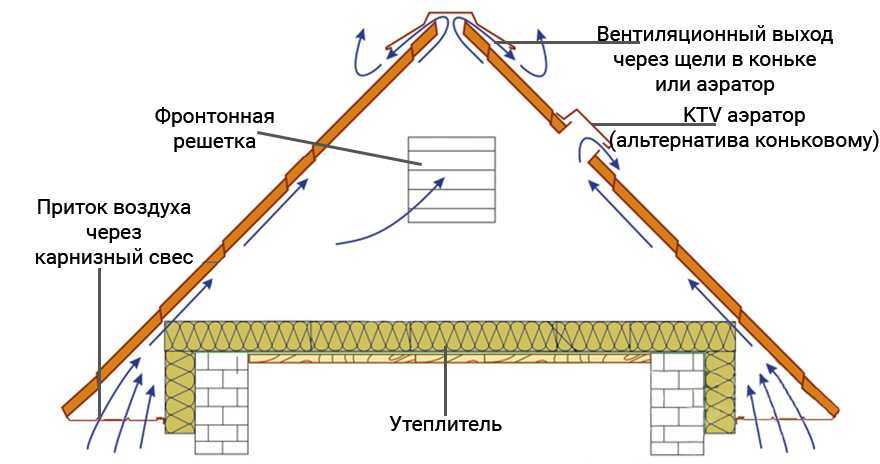 Вентиляция крыш частных домов разных типов и форм: необходимые материалы и схемы