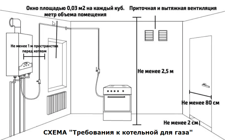 Размер окна в котельной в частном доме для газового котла