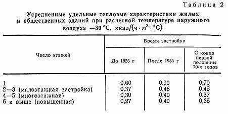 Что такое удельная отопительная характеристика здания?