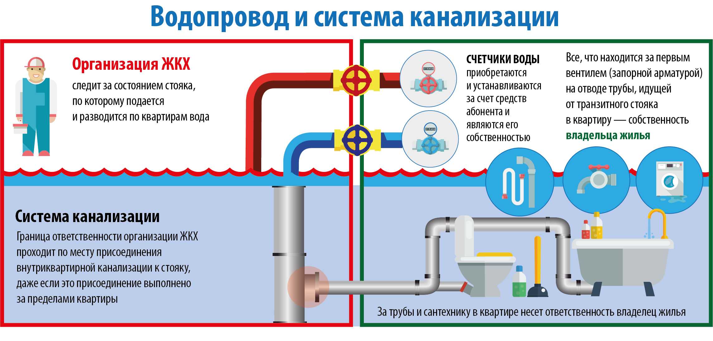 Норма стояка. Системы холодного и горячего водоснабжения. Граница ответственности водоснабжения в квартире. Граница ответственности водоснабжения в МКД. Граница ответственности водоснабжения в многоквартирном доме.