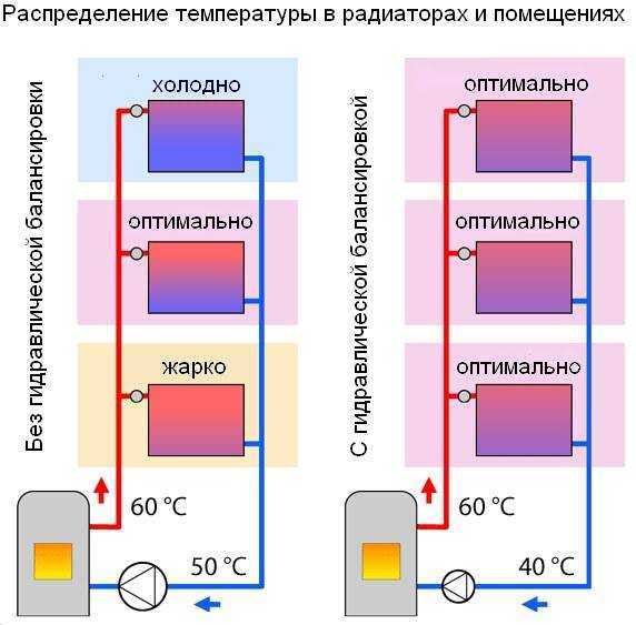 Балансировка систем отопления: как произвести расчеты, необходимые приспособления