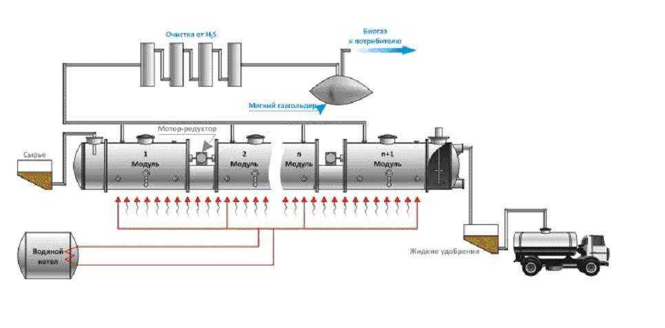 Как получить биогаз из навоза: технология и устройство установки по производству