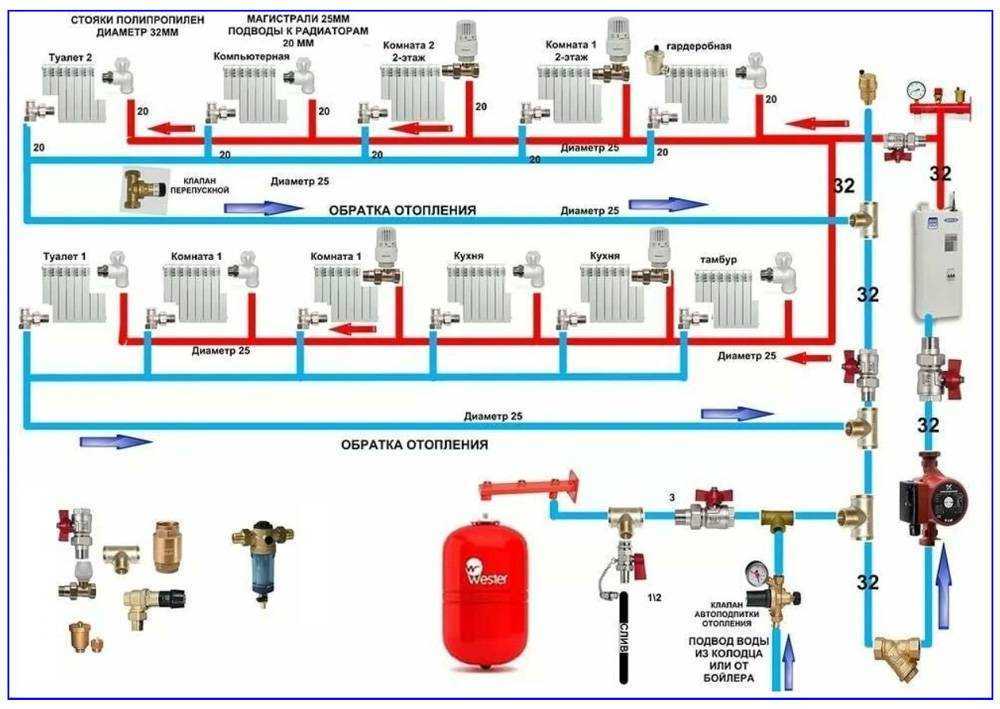 Диаметр трубы для водопровода в частном доме