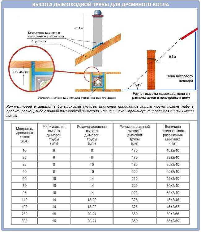 Правила монтажа и схемы установки воздуховода