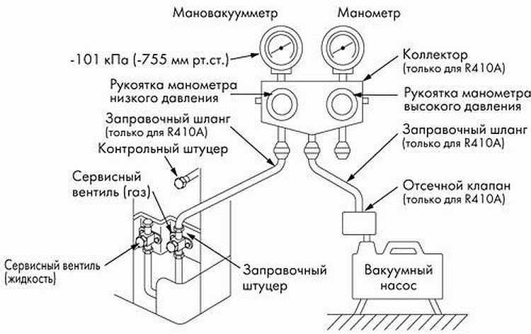 Как вакуумировать кондиционер