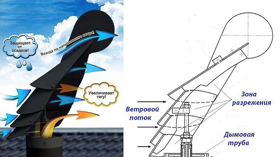 Как сделать дефлектор на дымоход своими руками: расчет, виды флюгеров, устройство и чертежи колпаков и козырьков, инструкция по изготовлению с фото и видео