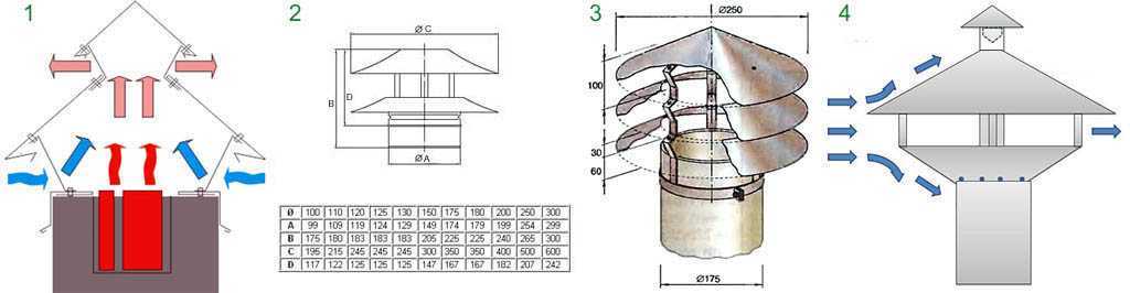 Вентиляционный ротационный дефлектор своими руками: расчет, подготовка чертежа, особенности изготовления