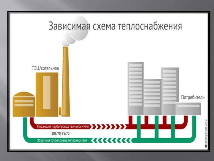 Что такое зависимая и независимая система отопления. зависимая система отопления
