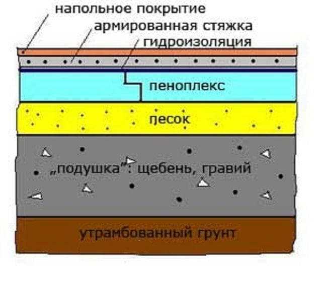 Минимальный слой стяжки на пеноплекс для теплого пола