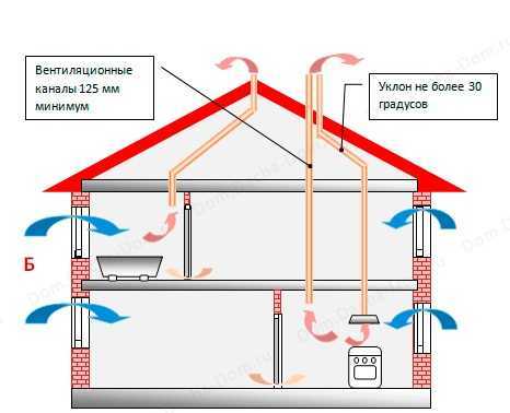 Вентиляционные каналы в многоквартирном доме