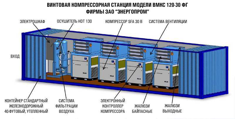 Типы компрессорных станций. Модульная компрессорная станция МДС 50/2. Модульные компрессорные станции компоновка. Схема дожимной компрессорной станции. Компрессорная станция СД 40/120.