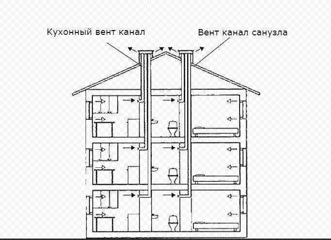 Вентиляция в хрущевке: устройство, схема, чистка, возможные проблемы и .