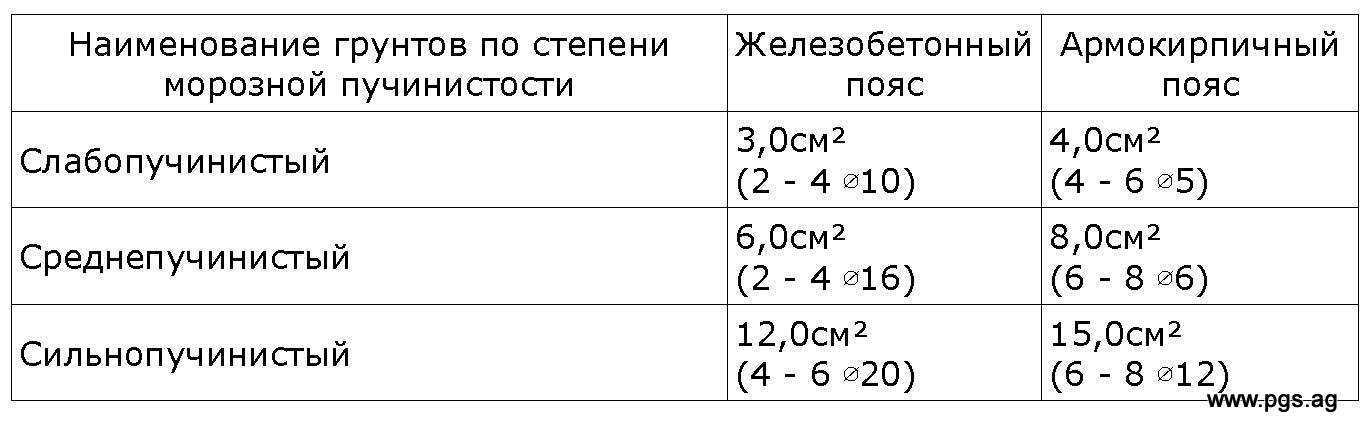 Морозное пучение грунта в основании фундамента частного дома