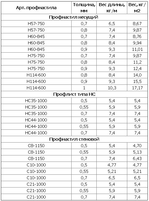 Профнастил: вес и размеры, таблица