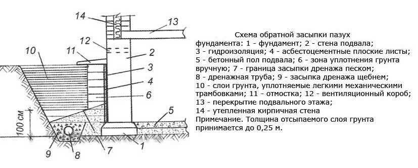 Технологическая карта на обратную засыпку пазух котлована