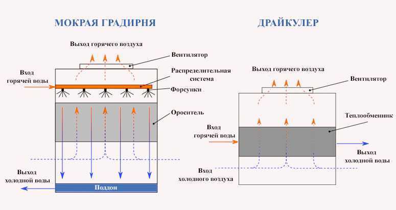 Для чего нужна градирня и принцип её работы. на примере благовещенской тэц