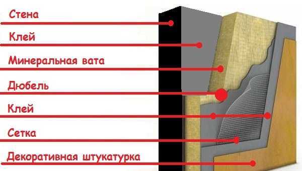 Как утеплить фасад минватой: технология мокрого и сухого способов