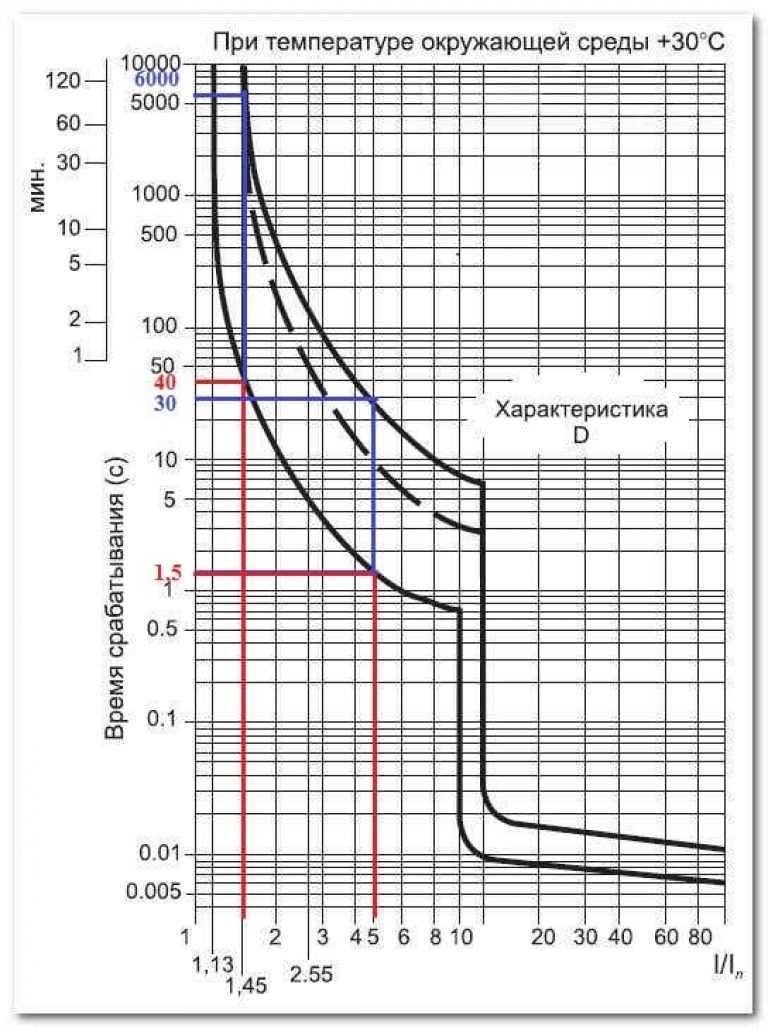 Автоматы c d. Характеристики автоматов a b c d. Таблица отключения автоматических выключателей. Категории автоматических выключателей таблица. Характеристика с автоматического выключателя кратность.