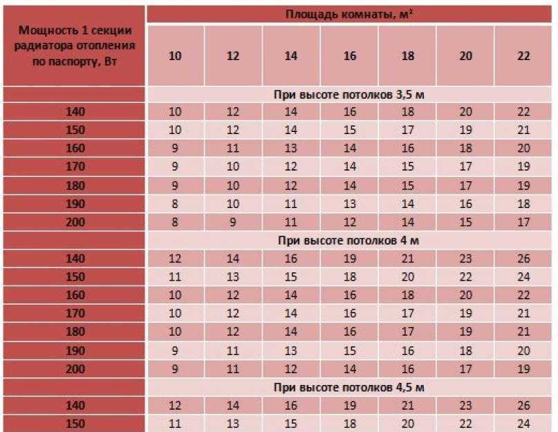 Размеры радиаторов отопления биметаллические: характеристика техническая, что лучше чугунные или эти, таблица теплоотдачи, служба