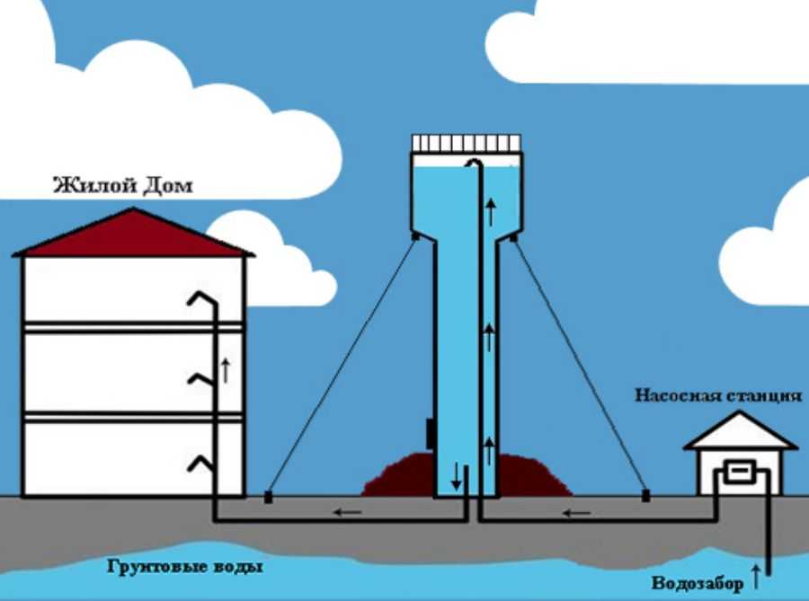 Водонапорная башня подача воду