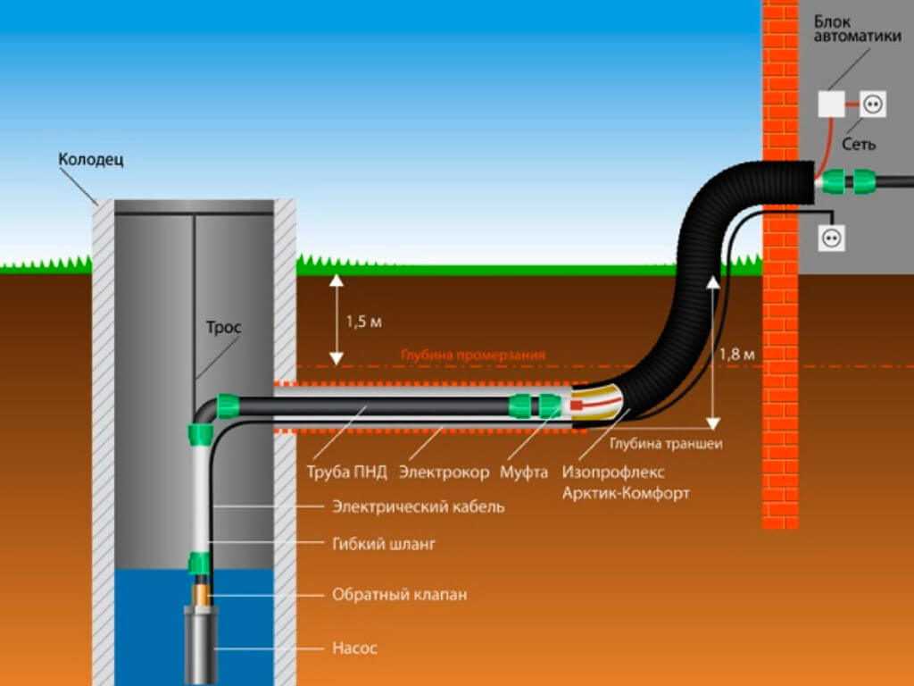 Глубина прокладки водопроводных труб в земле: полипропиленовых, стальных