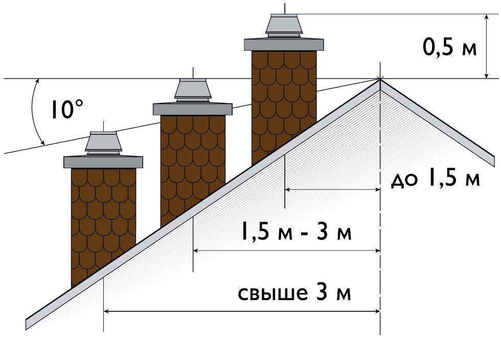 Высота вентиляционной трубы над крышей: тяга и сопротивление