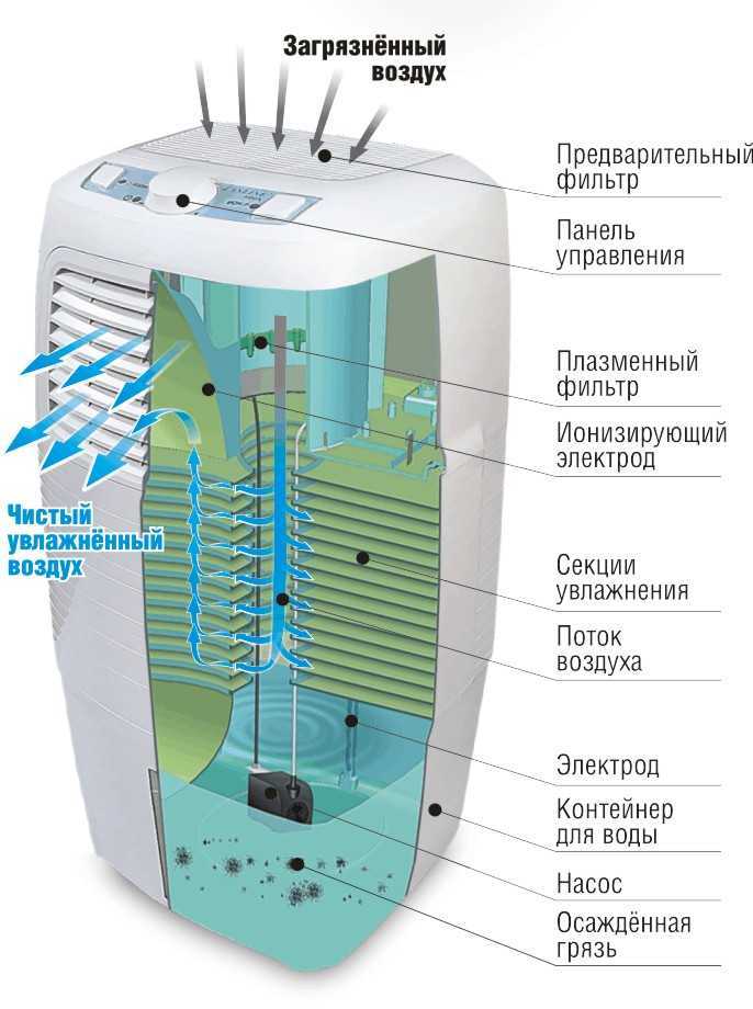 Плюсы и минусы покупки очистителя воздуха в квартиру | плюсы и минусы