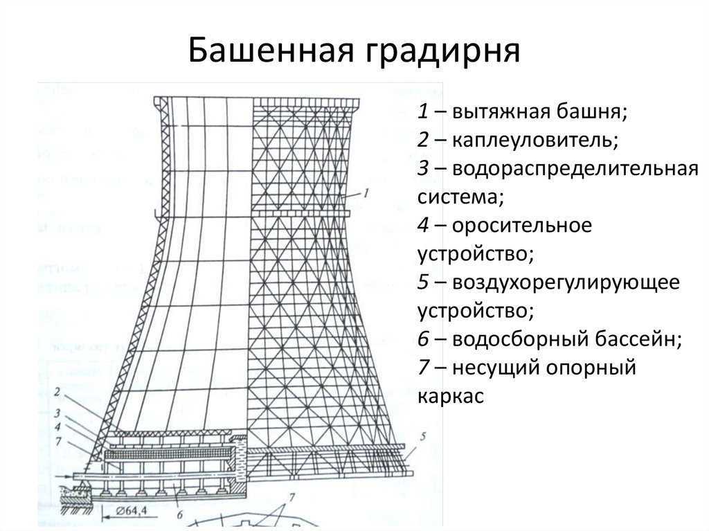 Градирни открытого и закрытого типов: их конструкция, режимы работы, фото