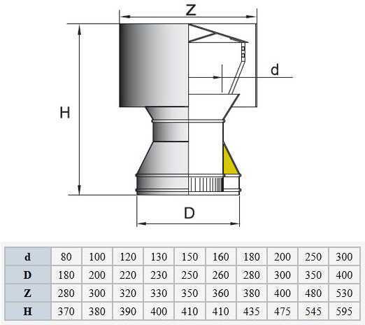 Дефлектор – защитный колпак на вентиляционную трубу