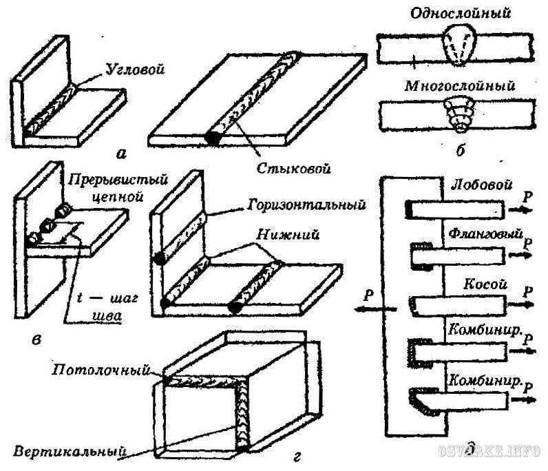 Сварное соединение воздуховодов: классификация, плюсы и минусы, сфера применения