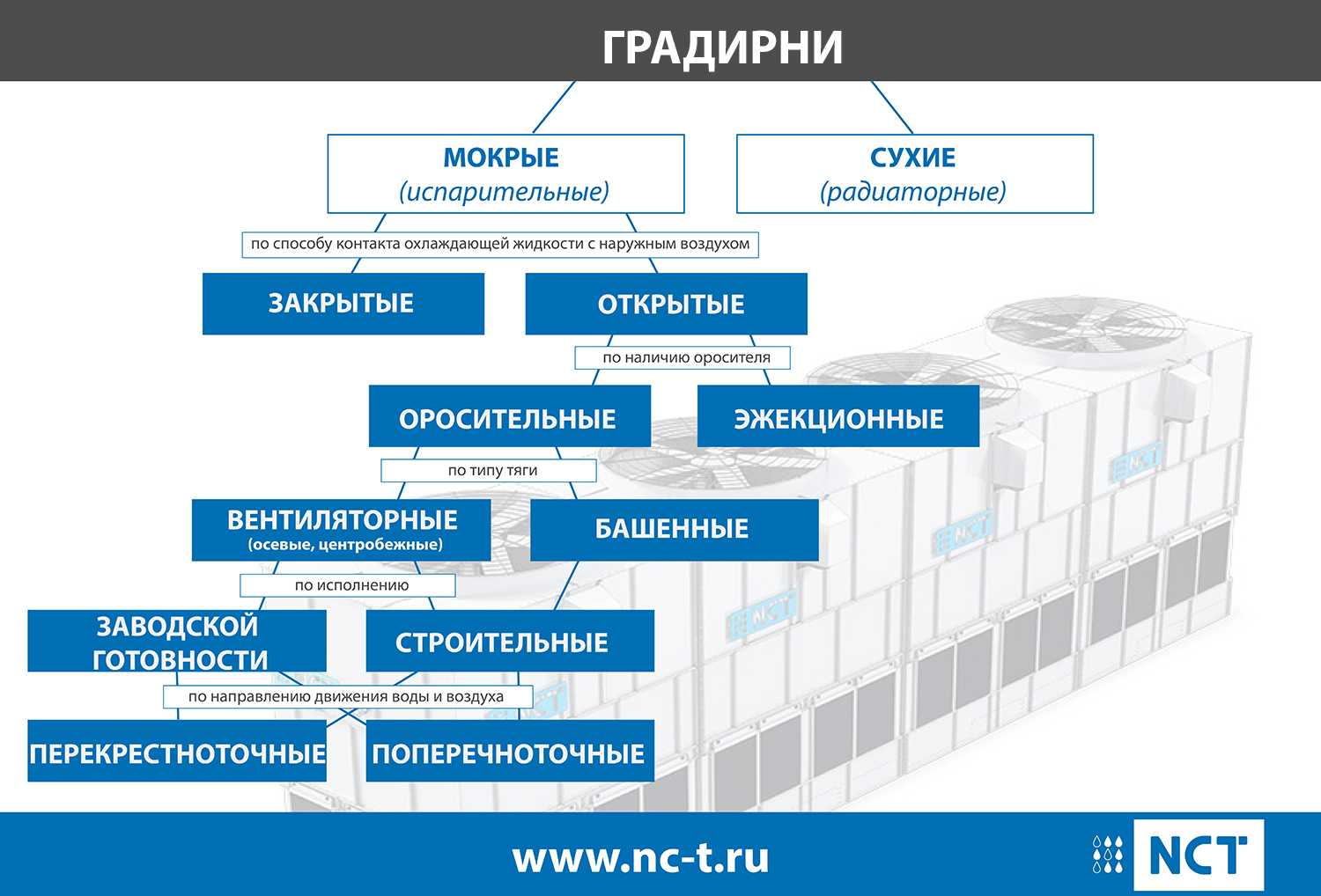 Способы контакта. Классификация градирен. Градирни классификация. Классификация градирни схема. Преимущества и недостатки башенных градирен.