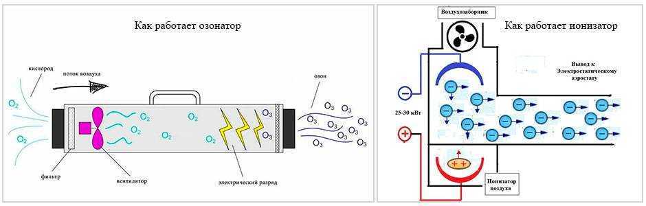 Что собой представляет биполярный ионизатор воздуха Как работают биполярные ионизаторы воздуха для дом На что обратить внимание при выборе прибора