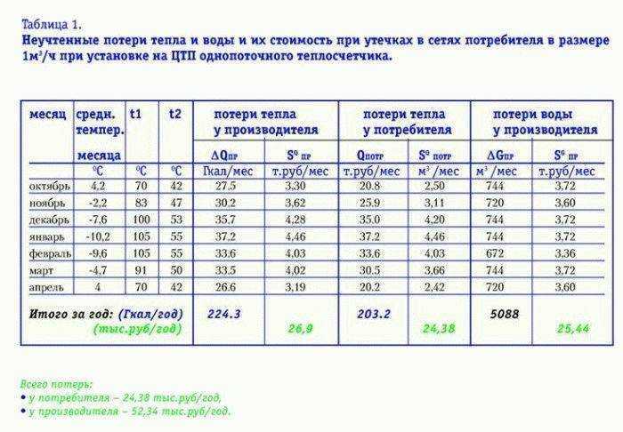 Расчет потребности в тепле и топливе образец