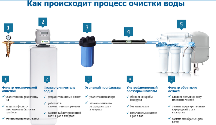Обезжелезивание воды из скважины: как убрать запах, установки и очистка от железа своими руками
