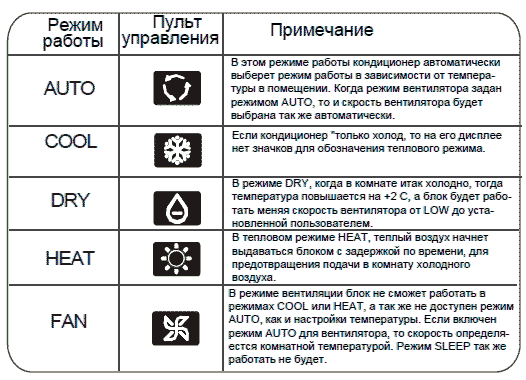 Cool на русском языке. Режимы сплит системы. Режимы кондиционера на пульте значки. Режимы работы кондиционера. Что значат режимы на кондиционере.