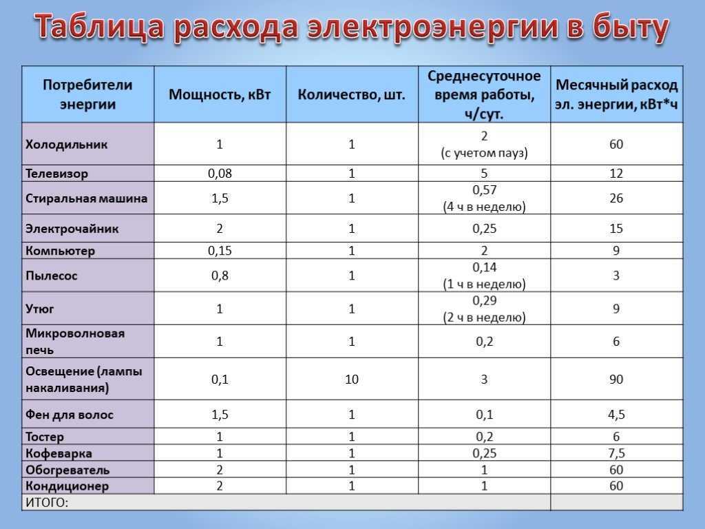 Расчет потребления электроэнергии по мощности: как рассчитать киловатты