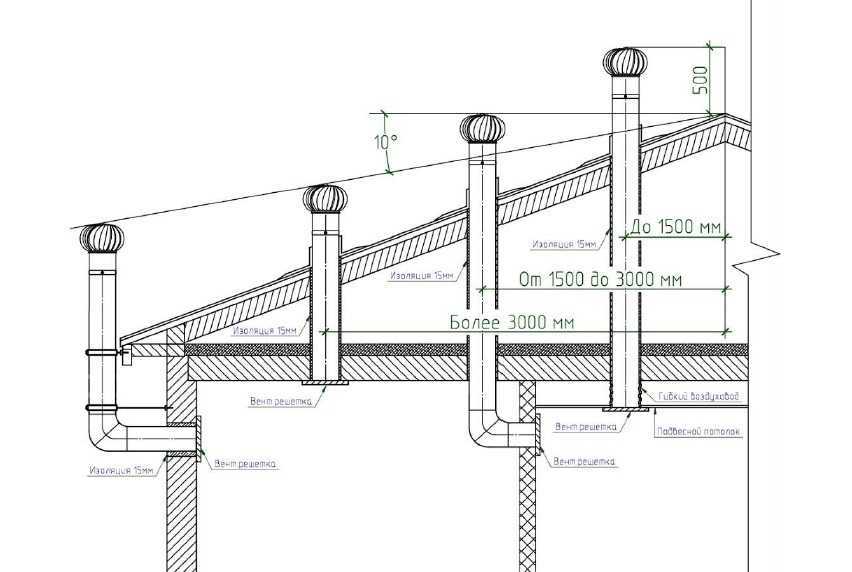 Схема дымохода над крышей
