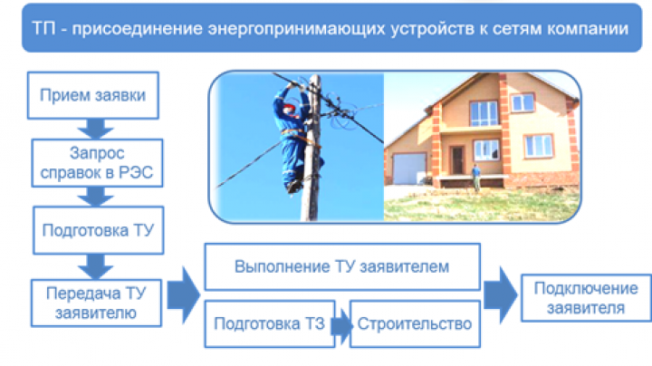 Увеличение мощности электроэнергии в частном доме до 30 квт: порядок и документы