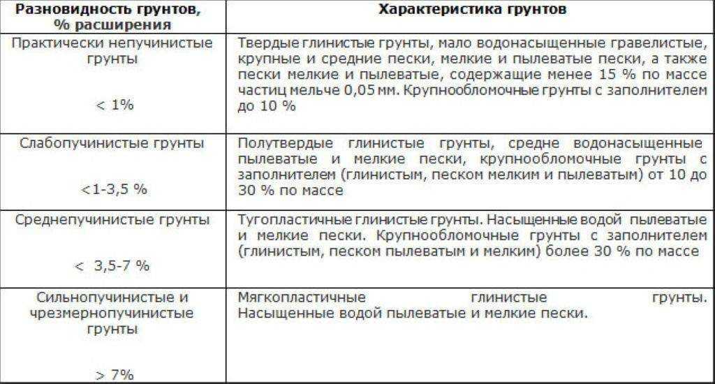 Пучинистый грунт. строительство фундамента на пучинистых грунтах.