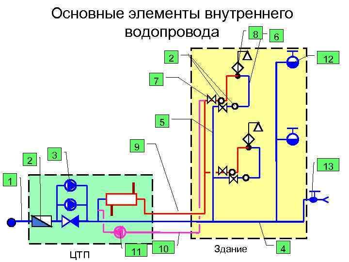 Варианты гидравлического расчета водопроводных сетей