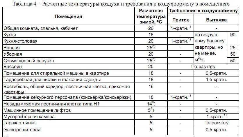 Нормативные значения вентиляции помещения (по госту)