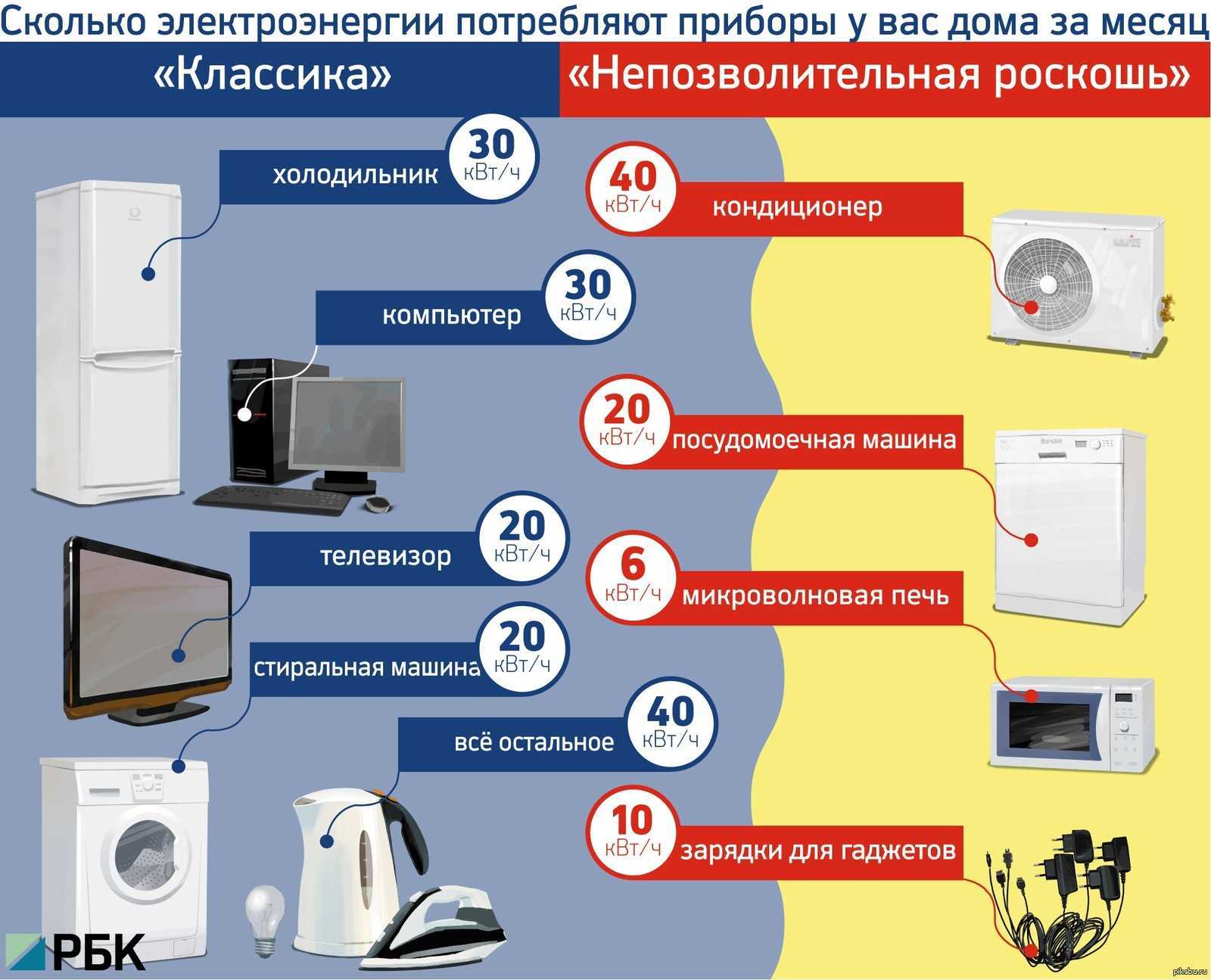 Микроволновка потребление электроэнергии КВТ