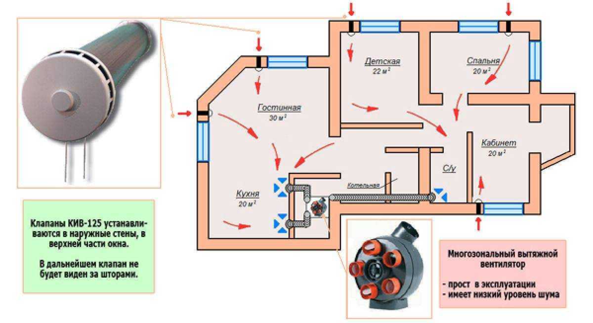 Требования к вентиляции с газовыми котлами и плитами: схемы, снипы, установка