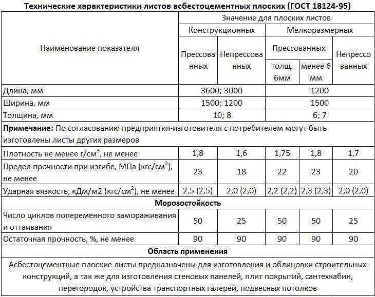 Размер 7-ми и 8-ми волнового шифера по стандартам гост