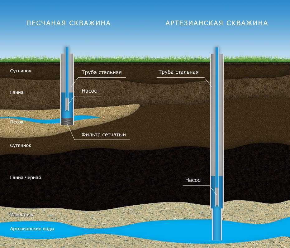 Артезианская скважина - принцип работы, глубина, достоинства и недостатки
